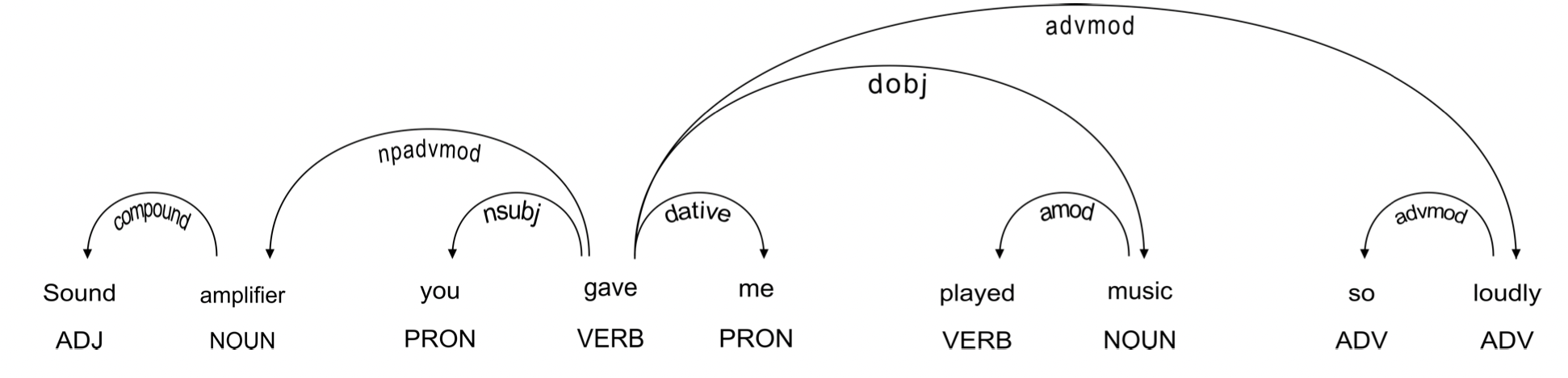 Dependency Tree