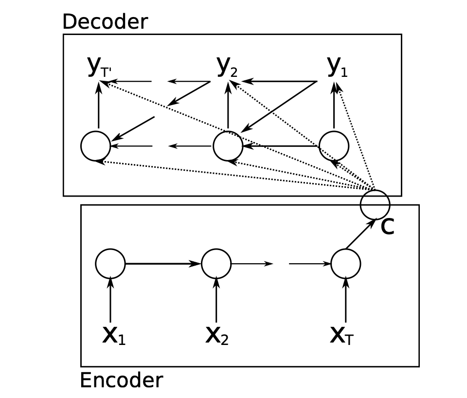 Seq2Seq